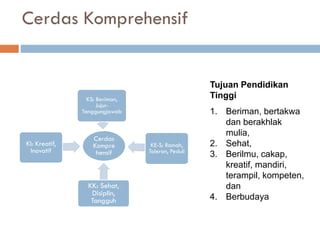 Cerdas Komprehensif
Cerdas
Kompre
hensif
KI: Kreatif,
Inovatif
KS: Beriman,
Jujur-
Tanggungjawab
KE-S: Ramah,
Toleran, Peduli
KK: Sehat,
Disiplin,
Tangguh
Tujuan Pendidikan
Tinggi
1. Beriman, bertakwa
dan berakhlak
mulia,
2. Sehat,
3. Berilmu, cakap,
kreatif, mandiri,
terampil, kompeten,
dan
4. Berbudaya
 
