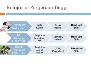 Belajar di Perguruan Tinggi
Kurikuler
(60-70%?)
Mata
Kuliah
Kelas:
klasikal
Hard-Soft
Skills
Ko-
Kurikuler
(10-20%?)
Kegiatan
Penunjang
MK
Seminar,
sejenis
Hard-Soft
Skills
Ekstra-
Kurikuler
(20-30%?)
Kegiatan
Minat
Bakat
UKM/
Organisasi
Soft –Hard
Skills
 