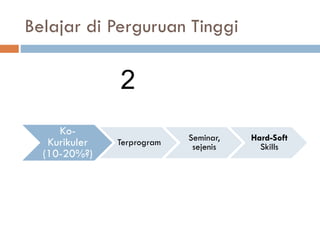Belajar di Perguruan Tinggi
Ko-
Kurikuler
(10-20%?)
Terprogram Seminar,
sejenis
Hard-Soft
Skills
2
 
