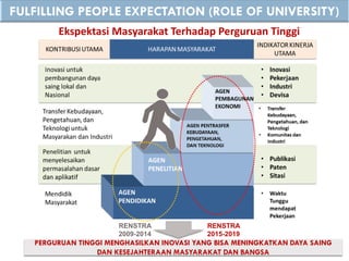 RENSTRA
2009-2014
RENSTRA
2015-2019
PERGURUAN TINGGI MENGHASILKAN INOVASI YANG BISA MENINGKATKAN DAYA SAING
DAN KESEJAHTERAAN MASYARAKAT DAN BANGSA
Ekspektasi Masyarakat Terhadap Perguruan Tinggi
 