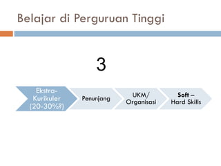 Belajar di Perguruan Tinggi
Ekstra-
Kurikuler
(20-30%?)
Penunjang UKM/
Organisasi
Soft –
Hard Skills
3
 