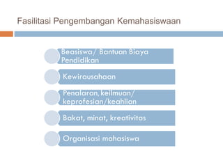 Fasilitasi Pengembangan Kemahasiswaan
Beasiswa/ Bantuan Biaya
Pendidikan
Kewirausahaan
Penalaran, keilmuan/
keprofesian/keahlian
Bakat, minat, kreativitas
Organisasi mahasiswa
 