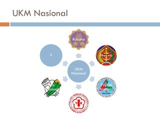 UKM Nasional
UKM
Nasional
Racana
Menwa
TWKM
Mapala
KSR PMI
Pers
Nasional
?
 