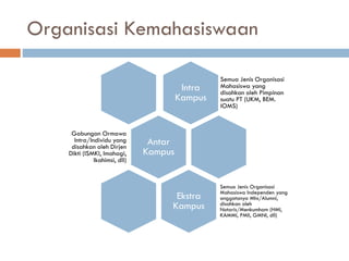 Organisasi Kemahasiswaan
Intra
Kampus
Semua Jenis Organisasi
Mahasiswa yang
disahkan oleh Pimpinan
suatu PT (UKM, BEM.
IOMS)
Antar
Kampus
Gabungan Ormawa
Intra/Individu yang
disahkan oleh Dirjen
Dikti (ISMKI, Imahagi,
Ikahimsi, dll)
Ekstra
Kampus
Semua Jenis Organisasi
Mahasiswa Independen yang
anggotanya Mhs/Alumni,
disahkan oleh
Notaris/Menkumham (HMI,
KAMMI, PMII, GMNI, dll)
 