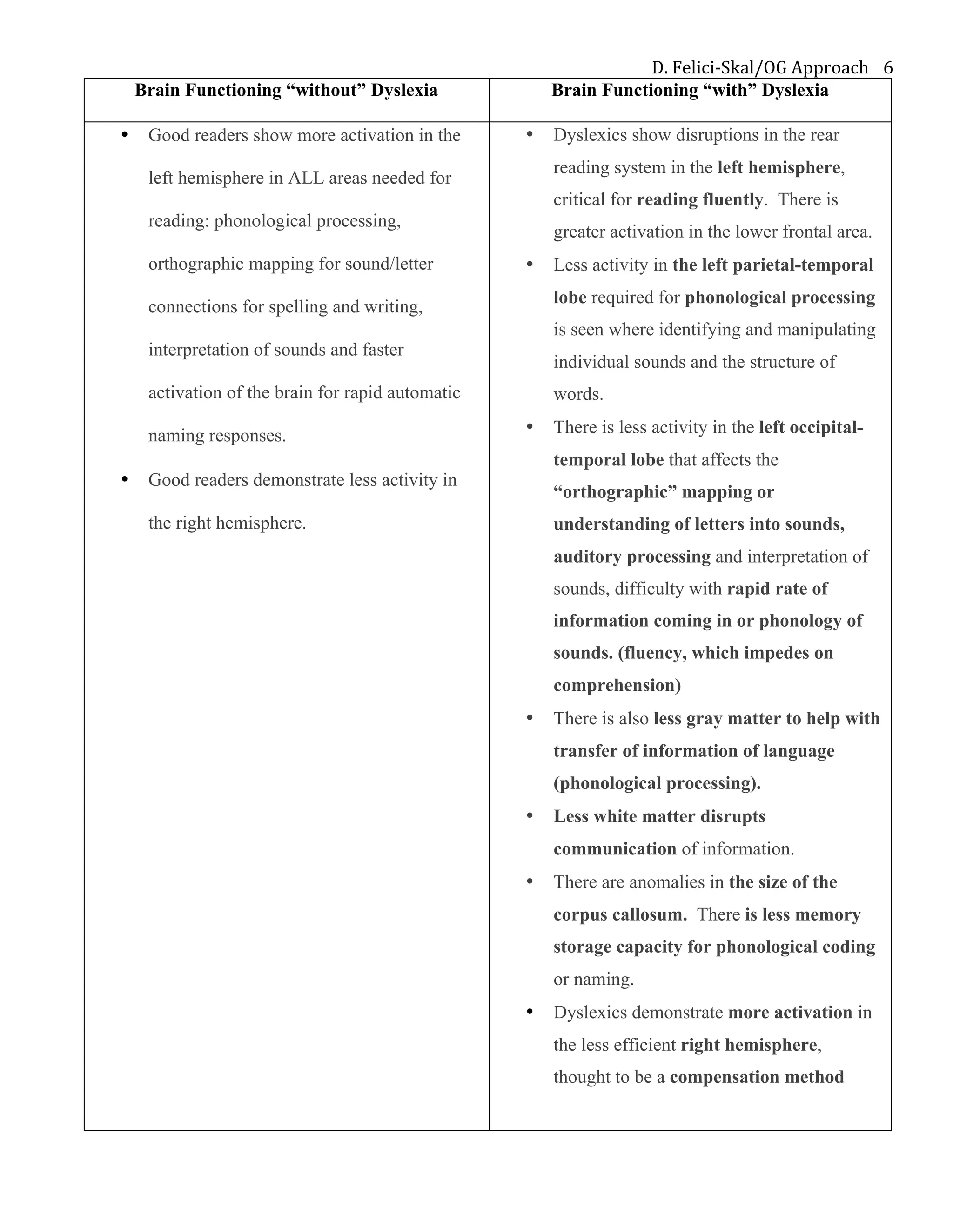 D.	Felici-Skal/OG	Approach	 6	
Brain Functioning “without” Dyslexia Brain Functioning “with” Dyslexia
• Good readers show more activation in the
left hemisphere in ALL areas needed for
reading: phonological processing,
orthographic mapping for sound/letter
connections for spelling and writing,
interpretation of sounds and faster
activation of the brain for rapid automatic
naming responses.
• Good readers demonstrate less activity in
the right hemisphere.
• Dyslexics show disruptions in the rear
reading system in the left hemisphere,
critical for reading fluently. There is
greater activation in the lower frontal area.
• Less activity in the left parietal-temporal
lobe required for phonological processing
is seen where identifying and manipulating
individual sounds and the structure of
words.
• There is less activity in the left occipital-
temporal lobe that affects the
“orthographic” mapping or
understanding of letters into sounds,
auditory processing and interpretation of
sounds, difficulty with rapid rate of
information coming in or phonology of
sounds. (fluency, which impedes on
comprehension)
• There is also less gray matter to help with
transfer of information of language
(phonological processing).
• Less white matter disrupts
communication of information.
• There are anomalies in the size of the
corpus callosum. There is less memory
storage capacity for phonological coding
or naming.
• Dyslexics demonstrate more activation in
the less efficient right hemisphere,
thought to be a compensation method
 