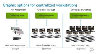 Graphic options for centralized workstations
1:1 Assignment GPU Pass-Through Virtualized Graphics
Персональная рабочая
станция
Прямой проброс граф.
адаптеров
Computing Node Computing Node Computing Node(s)
Виртуализация граф.
мощностей
 