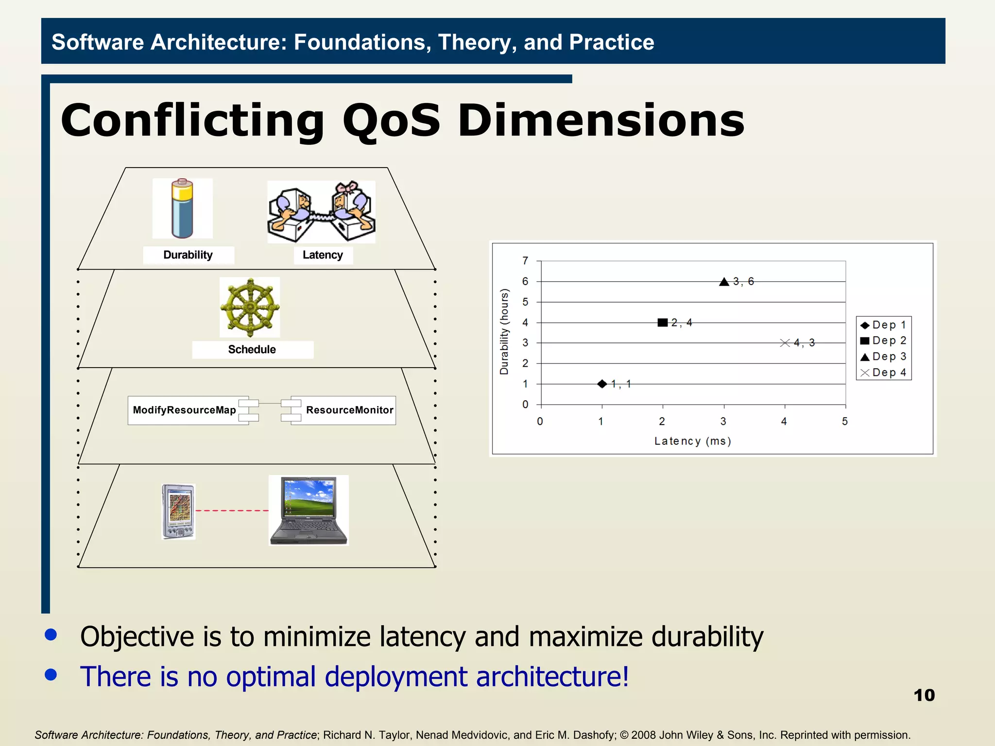 Conflicting QoS Dimensions Objective is to minimize latency and maximize durability There is no optimal deployment architecture! Software Architecture: Foundations, Theory, and Practice ; Richard N. Taylor, Nenad Medvidovic, and Eric M. Dashofy;  © 2008 John Wiley & Sons, Inc. Reprinted with permission.   