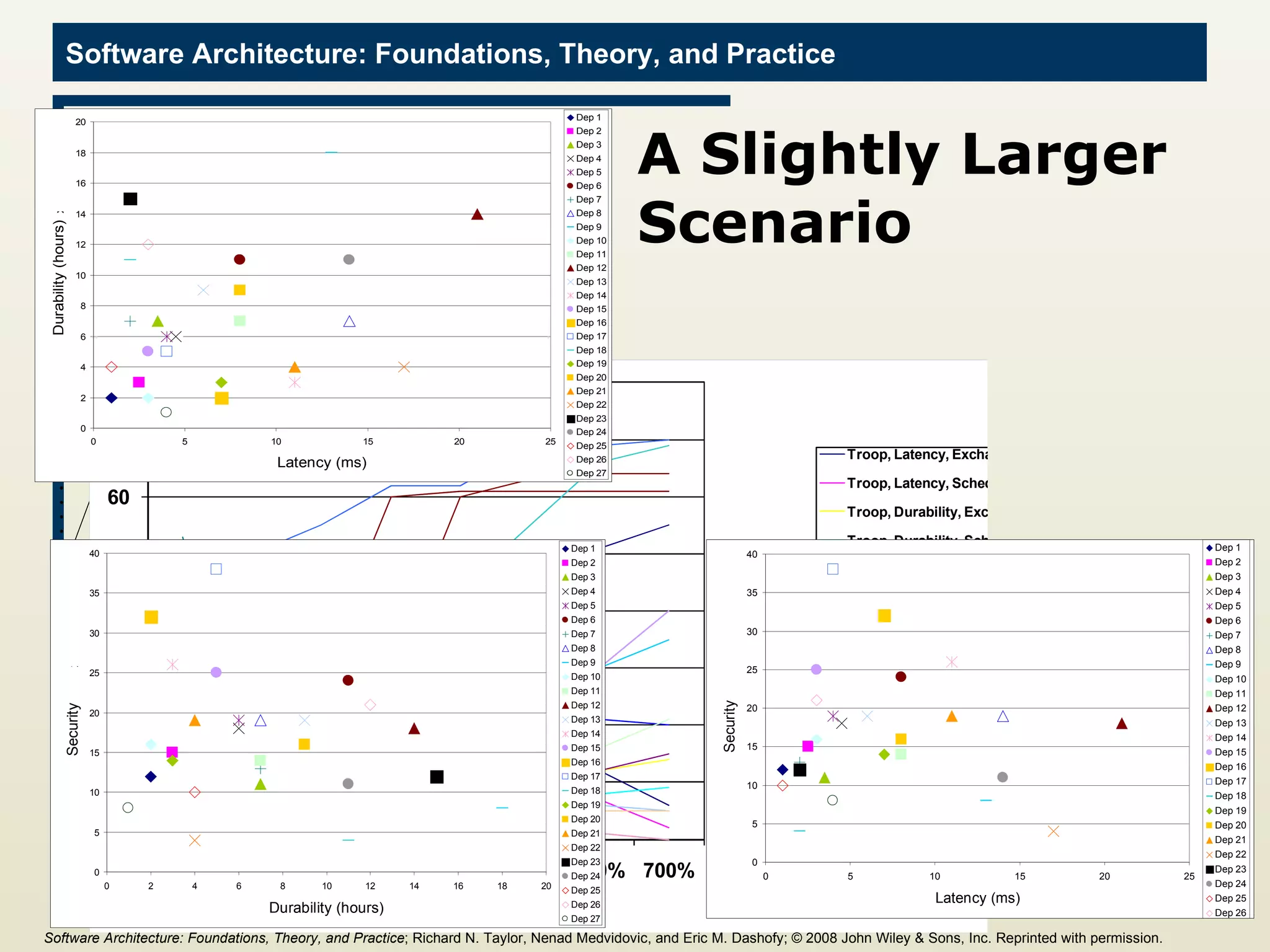 A Slightly Larger Scenario   Software Architecture: Foundations, Theory, and Practice ; Richard N. Taylor, Nenad Medvidovic, and Eric M. Dashofy;  © 2008 John Wiley & Sons, Inc. Reprinted with permission.   