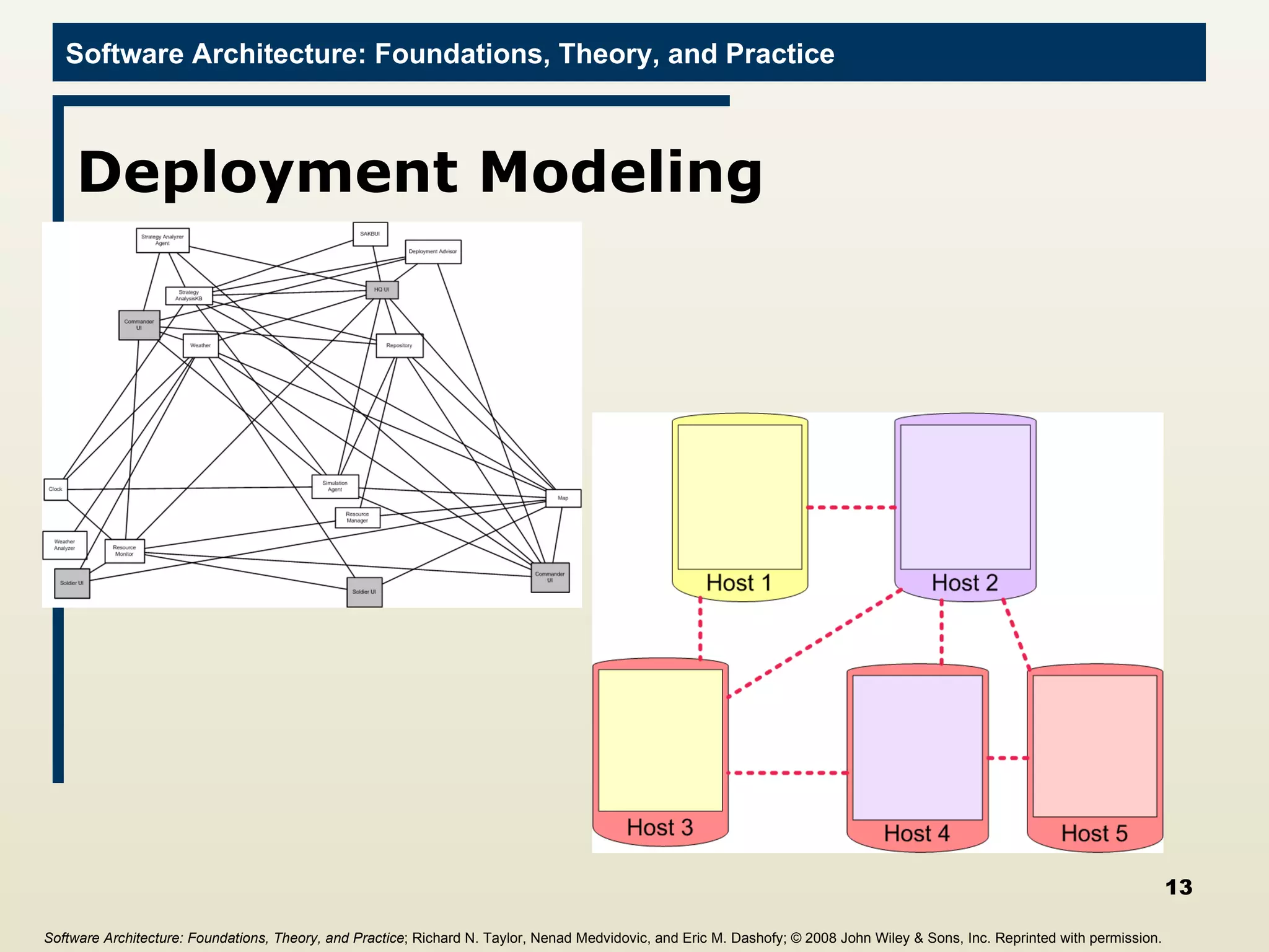 Deployment Modeling Software Architecture: Foundations, Theory, and Practice ; Richard N. Taylor, Nenad Medvidovic, and Eric M. Dashofy;  © 2008 John Wiley & Sons, Inc. Reprinted with permission.   