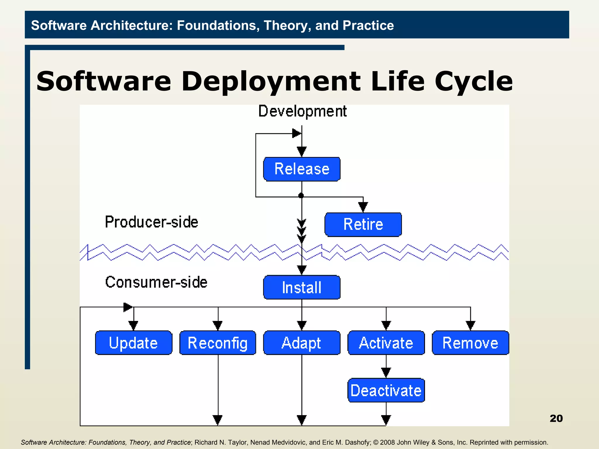 Software Deployment Life Cycle Software Architecture: Foundations, Theory, and Practice ; Richard N. Taylor, Nenad Medvidovic, and Eric M. Dashofy;  © 2008 John Wiley & Sons, Inc. Reprinted with permission.   