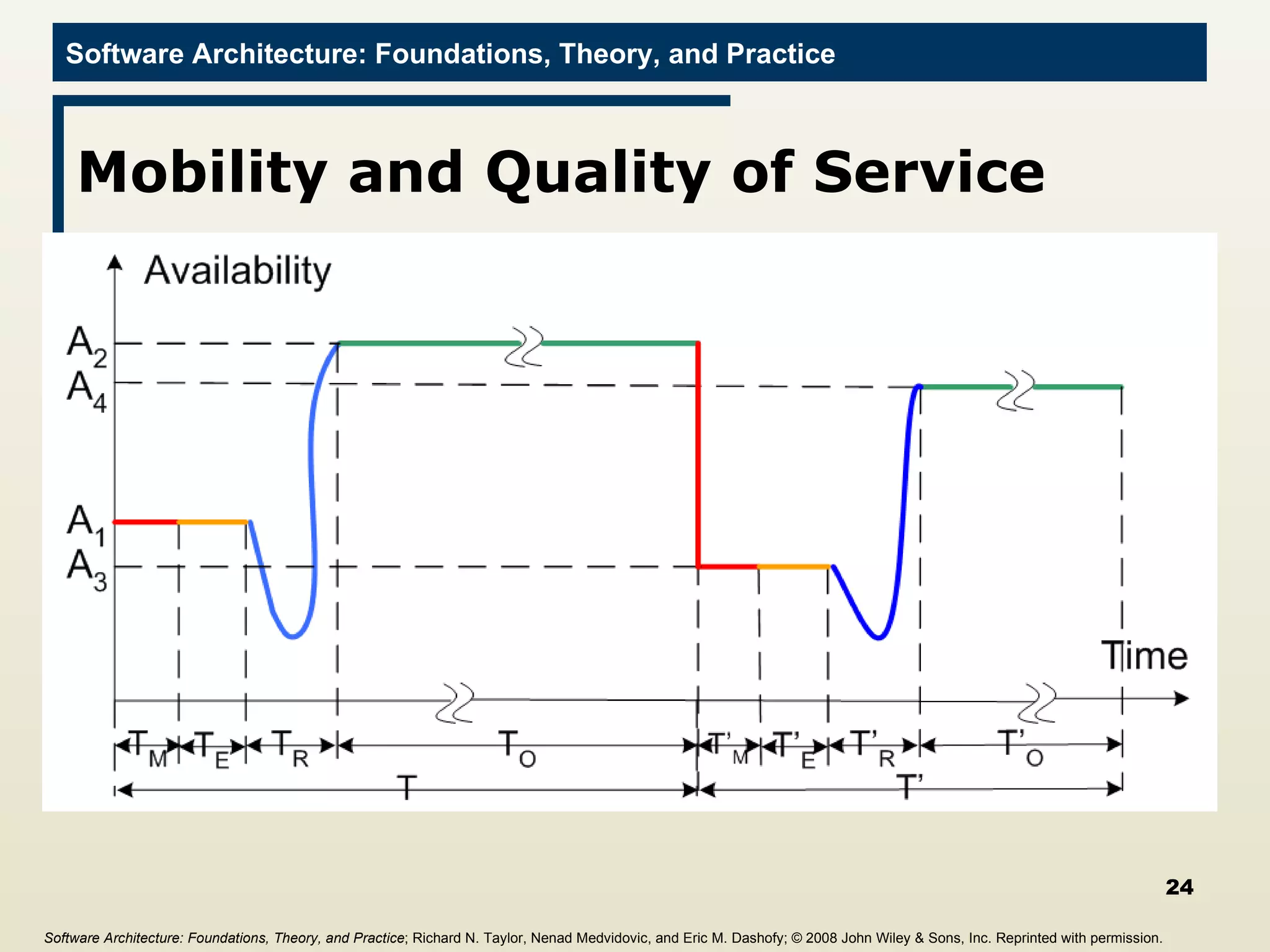 Mobility and Quality of Service Software Architecture: Foundations, Theory, and Practice ; Richard N. Taylor, Nenad Medvidovic, and Eric M. Dashofy;  © 2008 John Wiley & Sons, Inc. Reprinted with permission.   