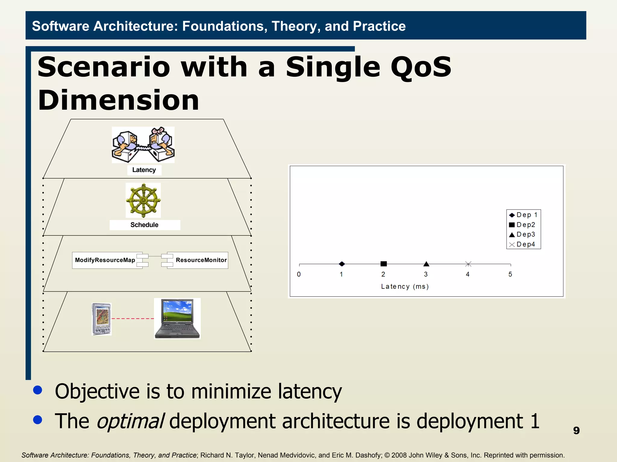 Scenario with a Single QoS Dimension Objective is to minimize latency The  optimal  deployment architecture is deployment 1 Software Architecture: Foundations, Theory, and Practice ; Richard N. Taylor, Nenad Medvidovic, and Eric M. Dashofy;  © 2008 John Wiley & Sons, Inc. Reprinted with permission.   