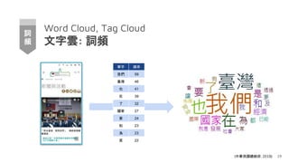 Word Cloud, Tag Cloud
文字雲: 詞頻
19
詞
頻
單字 頻率
我們 59
臺灣 46
也 41
在 39
了 32
國家 27
要 24
和 23
為 23
是 22
(中華民國總統府, 2018)
 