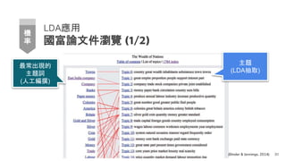 機
率
LDA應用
國富論文件瀏覽 (1/2)
30
最常出現的
主題詞
(人工編撰)
主題
(LDA抽取)
(Binder & Jennings, 2014)
 