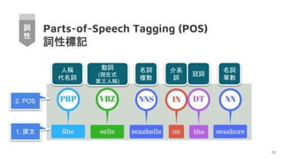 Parts-of-Speech Tagging (POS)
詞性標記
33
人稱
代名詞
動詞
(現在式
第三人稱)
名詞
複數
介系
詞
冠詞
名詞
單數
詞
性
1. 原文
2. POS
 