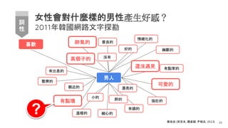 女性會對什麼樣的男性產生好感？
2011年韓國網路文字探勘
35
修改自 (宋吉永, 陳姿穎, 尹相志, 2013)
男人
喜歡 帥氣的
可愛的
有點壞 強壯的
有錢的
善良的
有出息的
整齊的
親近的
溫暖的 細心的
有點笨的
幽默的
情緒化的
高個子的
還沒遇見
小的
漂亮的
胖的
沒有
好的
詞
性
?
 