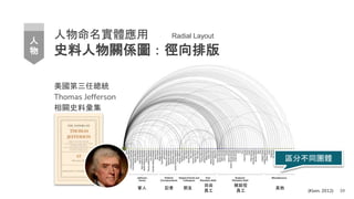 人物命名實體應用
史料人物關係圖：徑向排版
美國第三任總統
Thomas Jefferson
相關史料彙集
39
(Klein, 2012)
Radial Layout
人
物
區分不同團體
家人 記者 朋友
自由
員工
被奴役
員工
其他
 
