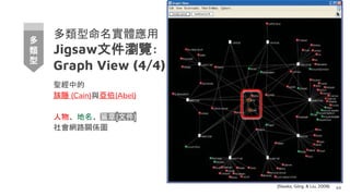 多類型命名實體應用
Jigsaw文件瀏覽:
Graph View (4/4)
44
(Stasko, Görg, & Liu, 2008)
多
類
型
聖經中的
該隱 (Cain)與亞伯(Abel)
人物、地名、篇章(文件)
社會網路關係圖
 