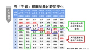 與「手錶」相關詞彙的時間變化
50
文
件
順
序
修改自(宋吉永, 陳姿穎, 尹相志, 2013)
相關
排行
2008年
上半年
2008年
下半年
2009年
上半年
2009年
下半年
2010年
上半年
2010年
下半年
2011年
上半年
相關詞 相關詞 相關詞 相關詞 相關詞 相關詞 相關詞
1 設計 設計 設計 設計 設計 設計 設計
2 禮物 禮物 禮物 名牌 風格 商品 商品
3 品牌 品牌 名牌 品牌 品牌 風格 風格
4 風格 機能 品牌 禮物 商品 禮物 品牌
5 商品 商品 風格 風格 禮物 品牌 價格
6 名牌 價格 機能 價格 價格 機能 名牌
7 玻璃 名牌 商品 機能 名牌 代言人 禮物
8 數字 數字 價格 商品 機能 價格 感覺
9 機能 玻璃 高級 玻璃 感覺 外殼 顏色
10 樣式 風格 數字 數字 數字 名牌 重點
人們逐漸不把
手錶作為禮物
手錶的風格與
品牌逐漸為人
重視
 