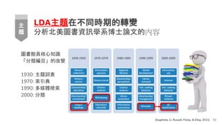 LDA主題在不同時期的轉變
分析北美圖書資訊學系博士論文的內容
圖書館員核心知識
「分類編目」的改變
1930: 主題詞表
1970: 索引典
1990: 多媒體檢索
2000: 分類
53
(Sugimoto, Li, Russell, Finlay, & Ding, 2011)
主
題
 