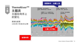 ThemeRiverTM
主題流
主題在時序上
的變化
(Havre, Hetzler, & Nowell, 2000) 54
新聞時間
美聯社新聞
1990年7月至8月之間
現實事件：油價上漲
主題 (文件數)
主
題
 