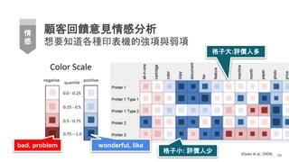 顧客回饋意見情感分析
想要知道各種印表機的強項與弱項
58
情
感
(Oelke et al., 2009)
bad, problem wonderful, like
格子小: 評價人少
格子大:評價人多
 