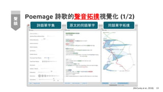 Poemage 詩歌的聲音拓撲視覺化 (1/2)
69
聲
韻
(McCurdy et al., 2016)
詩韻單字集 原文的同韻單字 同韻單字拓撲
 