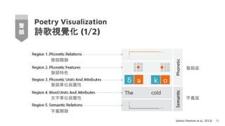 Poetry Visualization
詩歌視覺化 (1/2)
71
聲
韻
(Abdul‐Rahman et al., 2013)
聲韻關聯
聲韻特色
聲韻單位與屬性
文字單位與屬性
字義關聯
聲韻區
字義區
 