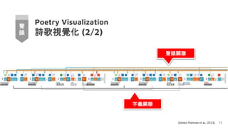 Poetry Visualization
詩歌視覺化 (2/2)
72
聲
韻
(Abdul‐Rahman et al., 2013)
聲韻關聯
字義關聯
 