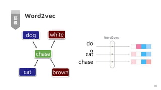 Word2vec
80
語
義
do
g
cat
chase
chase
cat
dog
brown
white
 