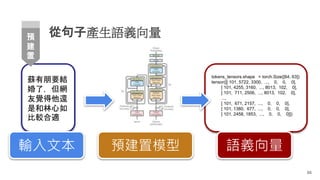 從句子產生語義向量
86
預建置模型
蘇有朋要結
婚了，但網
友覺得他還
是和林心如
比較合適
輸入文本
tokens_tensors.shape = torch.Size([64, 63])
tensor([[ 101, 5722, 3300, ..., 0, 0, 0],
[ 101, 4255, 3160, ..., 8013, 102, 0],
[ 101, 711, 2506, ..., 8013, 102, 0],
...,
[ 101, 671, 2157, ..., 0, 0, 0],
[ 101, 1380, 677, ..., 0, 0, 0],
[ 101, 2458, 1853, ..., 0, 0, 0]])
語義向量
預
建
置
 