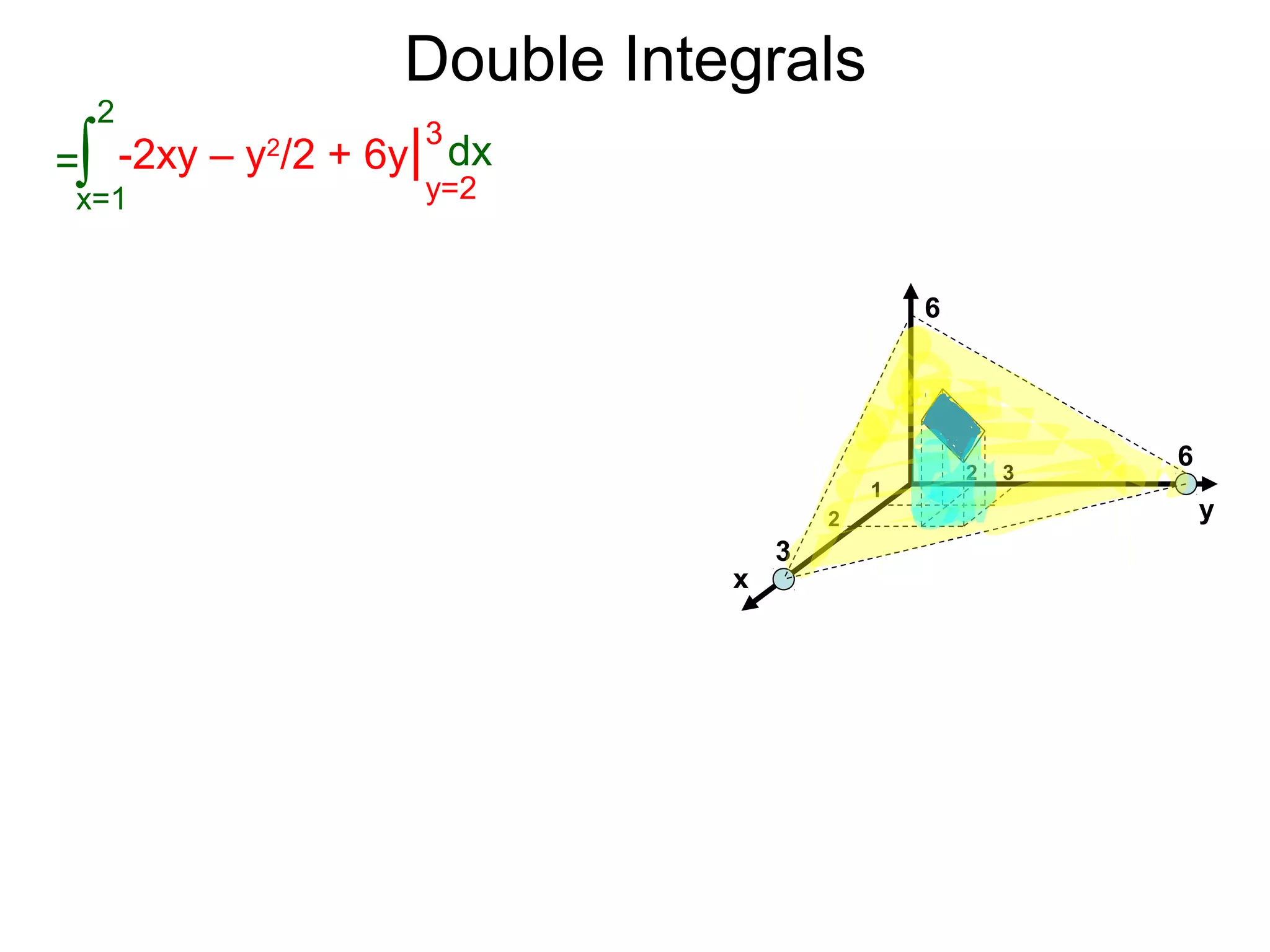 Double Integrals
x
y
6
6
3
1
2
2 3
=
x=1
2
∫ -2xy – y2
/2 + 6y| dx
y=2
3
 