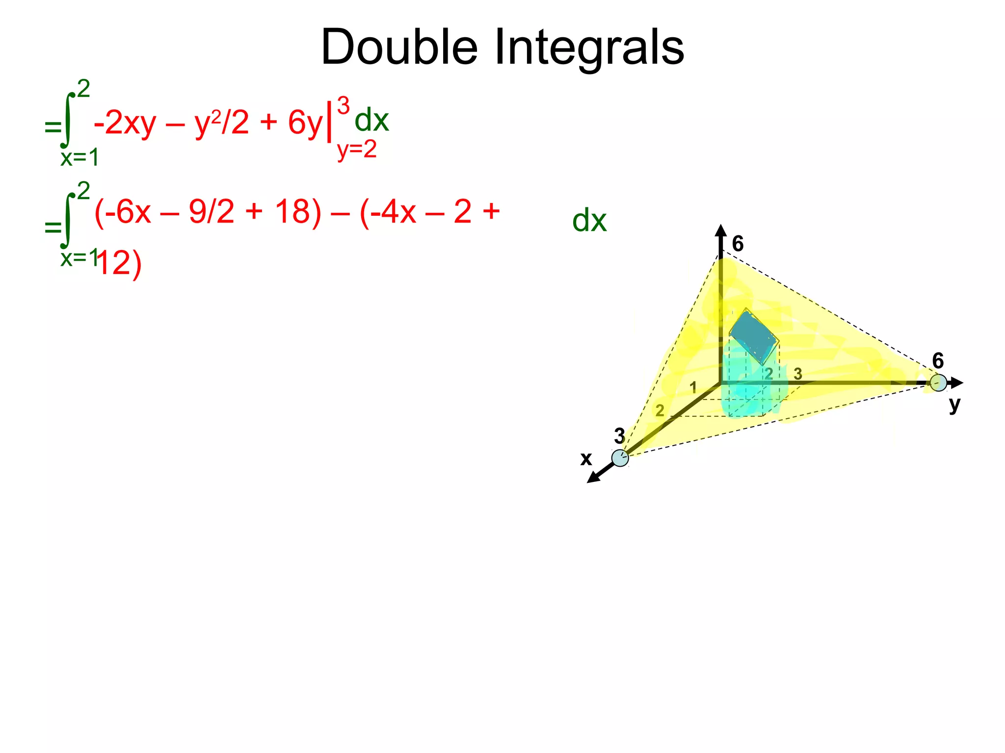 Double Integrals
x
y
6
6
3
1
2
2 3
=
x=1
2
∫ -2xy – y2
/2 + 6y| dx
y=2
3
=
x=1
2
∫ (-6x – 9/2 + 18) – (-4x – 2 +
12)
dx
 