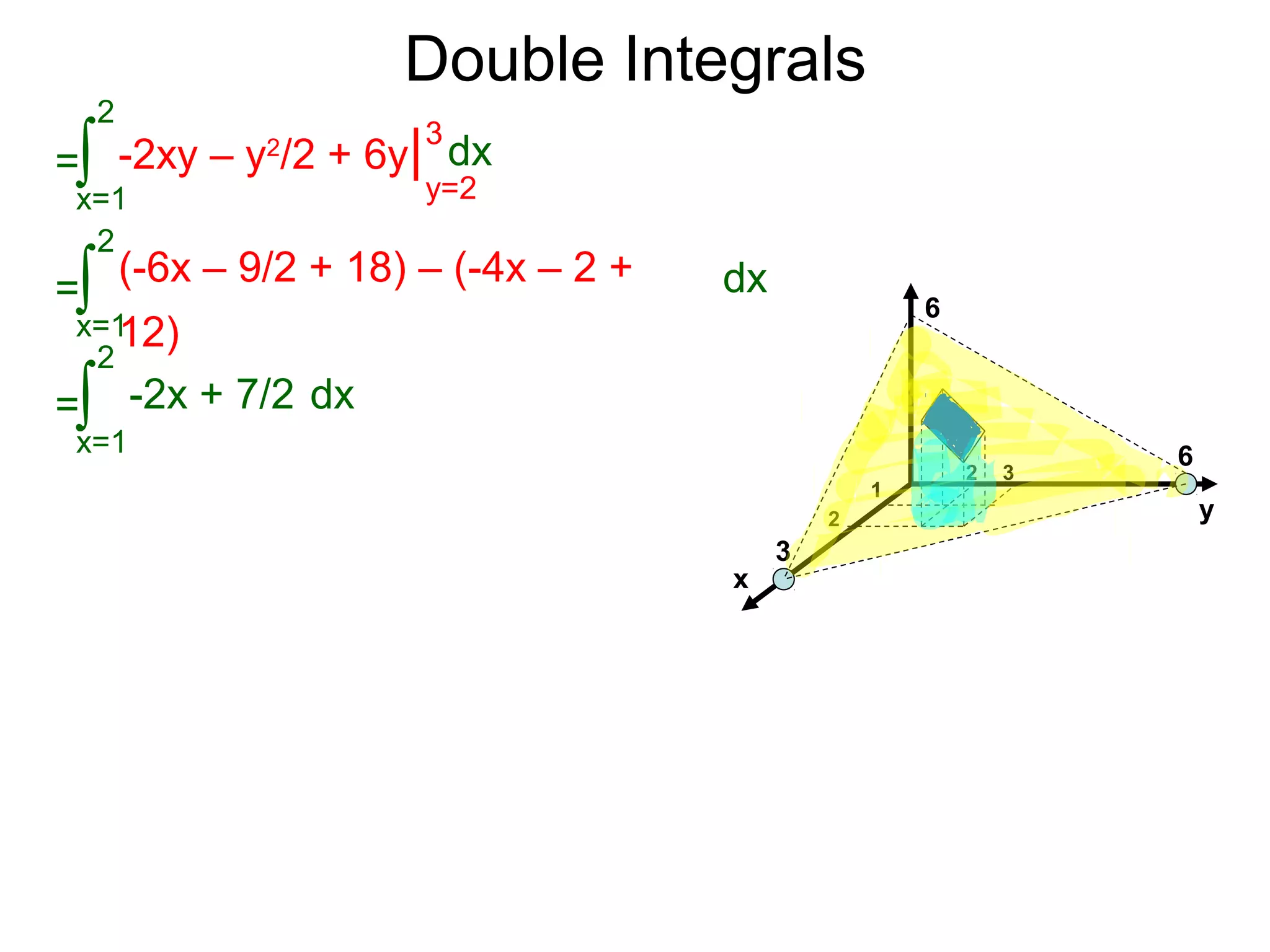 Double Integrals
x
y
6
6
3
1
2
2 3
=
x=1
2
∫ -2xy – y2
/2 + 6y| dx
y=2
3
=
x=1
2
∫ (-6x – 9/2 + 18) – (-4x – 2 +
12)
dx
=
x=1
2
∫ -2x + 7/2 dx
 