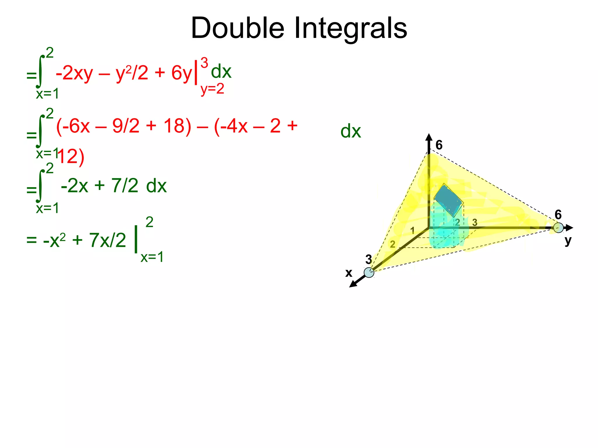 Double Integrals
x
y
6
6
3
1
2
2 3
=
x=1
2
∫ -2xy – y2
/2 + 6y| dx
y=2
3
=
x=1
2
∫ (-6x – 9/2 + 18) – (-4x – 2 +
12)
dx
=
x=1
2
∫ -2x + 7/2 dx
= -x2
+ 7x/2 |
x=1
2
 