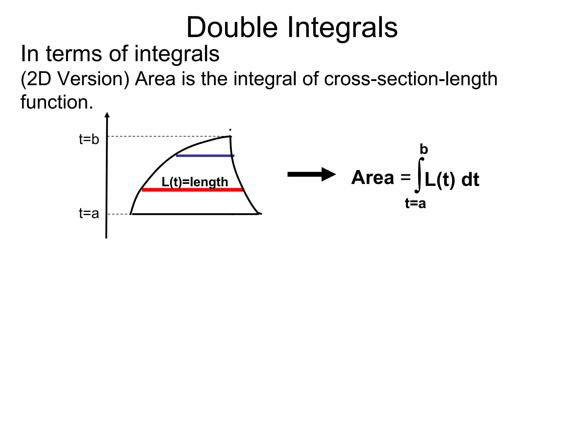 Double Integrals
In terms of integrals
(2D Version) Area is the integral of cross-section-length
function.
Area =
t=b
t=a
L(t)=length
t=a
b
L(t) dt∫
 