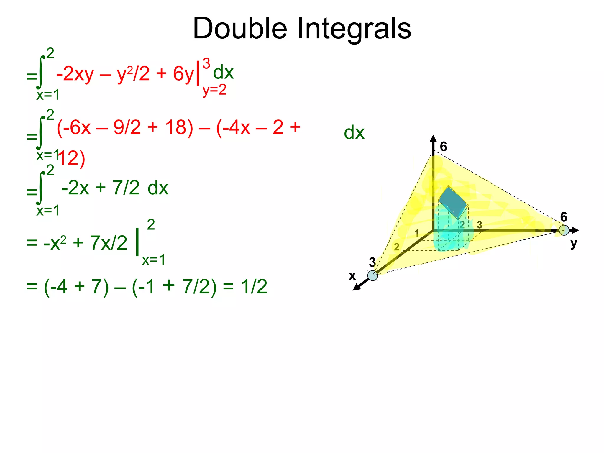Double Integrals
x
y
6
6
3
1
2
2 3
=
x=1
2
∫ -2xy – y2
/2 + 6y| dx
y=2
3
=
x=1
2
∫ (-6x – 9/2 + 18) – (-4x – 2 +
12)
dx
=
x=1
2
∫ -2x + 7/2 dx
= -x2
+ 7x/2 |
x=1
2
= (-4 + 7) – (-1 + 7/2) = 1/2
 