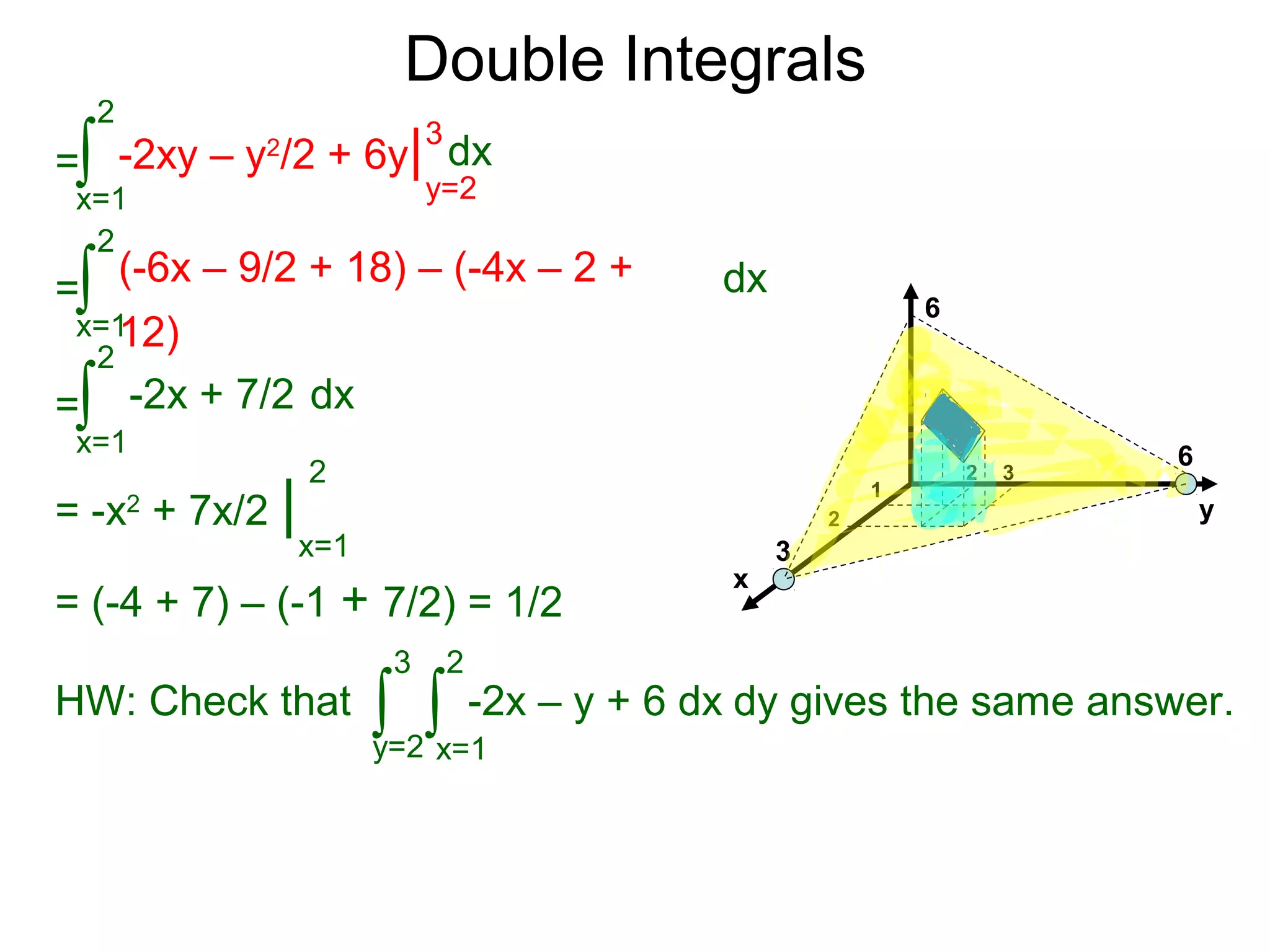 Double Integrals
x
y
6
6
3
1
2
2 3
=
x=1
2
∫ -2xy – y2
/2 + 6y| dx
y=2
3
=
x=1
2
∫ (-6x – 9/2 + 18) – (-4x – 2 +
12)
dx
=
x=1
2
∫ -2x + 7/2 dx
= -x2
+ 7x/2 |
x=1
2
= (-4 + 7) – (-1 + 7/2) = 1/2
HW: Check that
2
dy gives the same answer.
3
-2x – y + 6 dx∫ ∫x=1y=2
 