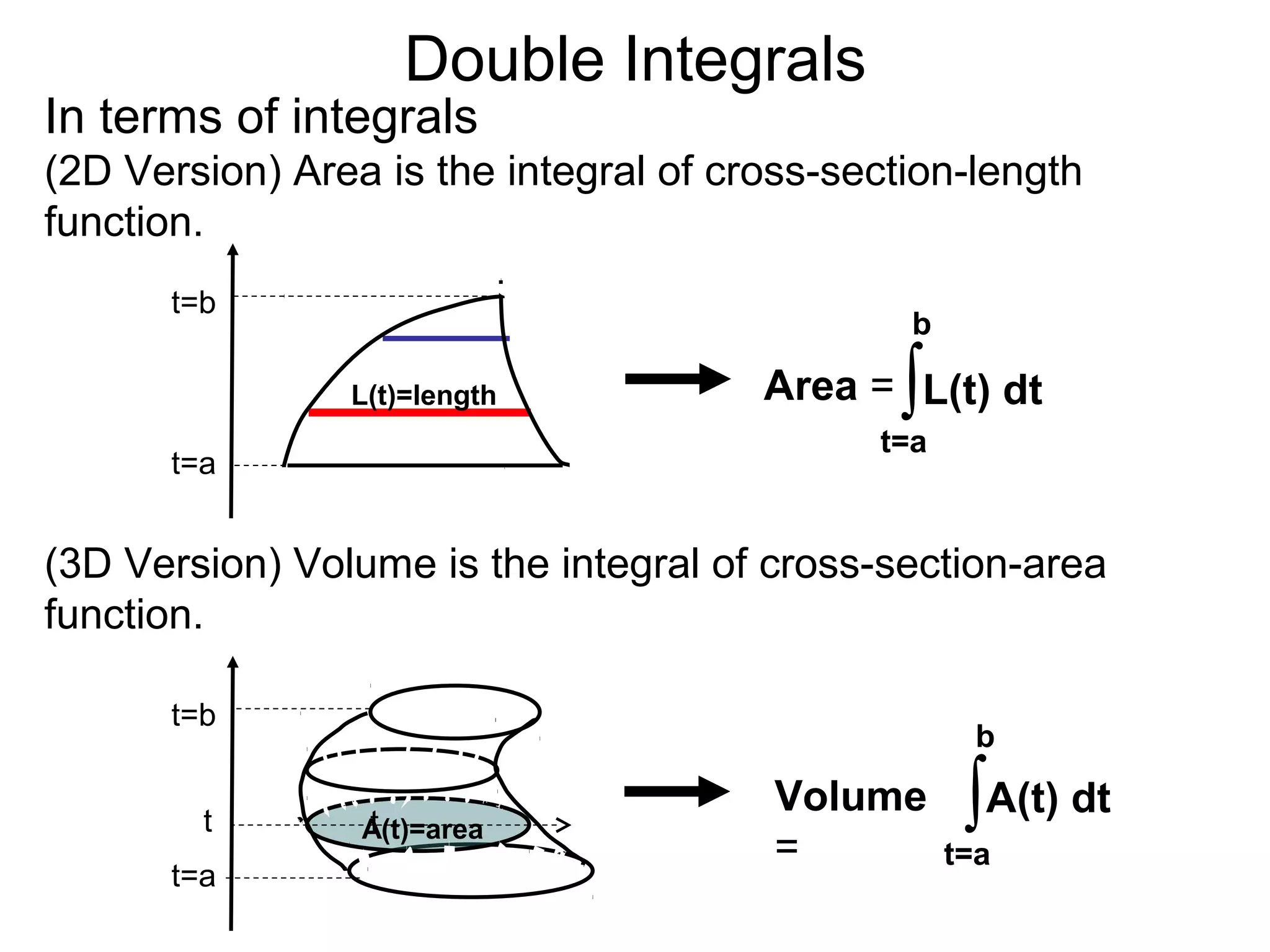Double Integrals
In terms of integrals
(2D Version) Area is the integral of cross-section-length
function.
Area =
t=b
t=a
L(t)=length
t=a
b
L(t) dt
t=b
t=a
A(t)=area
(3D Version) Volume is the integral of cross-section-area
function.
∫
t=a
b
A(t) dtVolume
=
∫tt
 