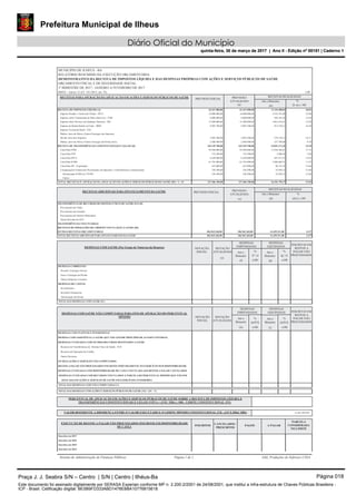 Prefeitura Municipal de Ilheus
Diário Oficial do Município
quinta-feira, 30 de março de 2017 | Ano II - Edição nº 00151 | Caderno 1
RELATÓRIO RESUMIDO DA EXECUÇÃO ORÇAMENTÁRIA
MUNICIPIO DE ILHEUS - BA
1º BIMESTRE DE 2017 - JANEIRO A FEVEREIRO DE 2017
DEMONSTRATIVO DA RECEITA DE IMPOSTOS LÍQUIDA E DAS DESPESAS PRÓPRIAS COM AÇÕES E SERVIÇOS PÚBLICOS DE SAÚDE
ORÇAMENTO FISCAL E DE SEGURIDADE SOCIAL
1,00RREO - Anexo 12 (LC 141/2012, art. 35)
PREVISÃO INICIAL
(b) (b /a) x 100
PREVISÃO
ATUALIZADA
(a)
%Até o Bimestre
RECEITAS REALIZADASRECEITAS PARAAPURAÇÃO DAAPLICAÇÃO EM AÇÕES E SERVIÇOS PÚBLICOS DE SAÚDE
62.167.000,00 62.167.000,00 11.210.488,01RECEITA DE IMPOSTOS LÍQUIDA (I) 18,03
14.000.000,00 14.000.000,00 4.743.591,00Imposto Predial e Territorial Urbano - IPTU 33,88
6.000.000,00 6.000.000,00 956.165,84Imposto sobre Transmissão de Bens Intervivos - ITBI 15,94
31.400.000,00 31.400.000,00 3.861.623,65Imposto sobre Serviços de Qualquer Natureza - ISS 12,30
4.985.700,00 4.985.700,00 812.570,21Imposto de Renda Retido na Fonte - IRRF 16,30
Imposto Territorial Rural - ITR
Multas, Juros de Mora e Outros Encargos dos Impostos
3.095.300,00 3.095.300,00 579.139,31Dívida Ativa dos Impostos 18,71
2.686.000,00 2.686.000,00 257.398,00Multas, Juros de Mora e Outros Encargos da Dívida Ativa 9,58
165.239.700,00 165.239.700,00 25.091.271,26RECEITA DE TRANSFERÊNCIAS CONSTITUCIONAIS E LEGAIS (II) 15,18
95.990.000,00 95.990.000,00 17.036.284,67Cota-Parte FPM 17,75
153.200,00 153.200,00 3.008,94Cota-Parte ITR 1,96
6.450.000,00 6.450.000,00 841.913,52Cota-Parte IPVA 13,05
61.765.000,00 61.765.000,00 7.086.869,55Cota-Parte ICMS 11,47
655.000,00 655.000,00 88.135,26Cota-Parte IPI - Exportação 13,46
226.500,00 226.500,00 35.059,32Compensações Financeiras Provenientes de Impostos e Transferências Constitucionais 15,48
226.500,00 226.500,00 35.059,32Desoneração ICMS (LC 87/96) 15,48
Outras
227.406.700,00 227.406.700,00 36.301.759,27TOTAL RECEITAS P/ APURAÇÃO DA APLICAÇÃO EM AÇÕES E SERVIÇOS PÚBLICOS DE SAÚDE (III) = I + II 15,96
RECEITAS ADICIONAIS PARA FINANCIAMENTO DA SAÚDE PREVISÃO INICIAL
(c) (d) (d/c) x 100
PREVISÃO
ATUALIZADA %Até o Bimestre
RECEITAS REALIZADAS
TRANSFERÊNCIA DE RECURSOS DO SISTEMA ÚNICO DE SAÚDE-SUS (II)
Provenientes da União
Provenientes dos Estados
Provenientes de Ouutros Municípios
Outras Receitas do SUS
TRANSFERÊNCIAS VOLUNTÁRIAS
RECEITAS DE OPERAÇÕES DE CRÉDITO VINCULADAS Á SAÚDE (III)
306.965.360,00 306.965.360,00 41.659.511,00OUTRAS RECEITAS ORÇAMENTÁRIAS 13,57
306.965.360,00 306.965.360,00 41.659.511,00TOTAL RECEITAS ADICIONAIS PARA FINANCIAMENTO DA SAÚDE 13,57
DOTAÇÃO
INICIAL
(e)
(g / e)
DOTAÇÃO
ATUALIZADA %
DESPESAS
LIQUIDADAS
INSCRITAS EM
RESTOS A
PAGAR NÃO
PROCESSADOS
(g)
DESPESAS COM SAÚDE (Por Grupo de Natureza da Despesa)
x100
%
DESPESAS
EMPENHADAS
Até o
Bimestre
(f)
Até o
Bimestre(f / e)
x100
DESPESAS CORRENTES
Pessoal e Encargos Sociais
Juros e Encargos da Dívida
Outras Despesas Correntes
DESPESAS DE CAPITAL
Investimentos
Inversões Financeiras
Amortização da Dívida
TOTAL DAS DESPESAS COM SAÚDE (IV)
DOTAÇÃO
INICIAL
DOTAÇÃO
ATUALIZADA
DESPESAS
LIQUIDADAS
Até o
Bimestre
INSCRITAS EM
RESTOS A
PAGAR NÃO
PROCESSADOS
(i)
DESPESAS
EMPENHADAS
Até o
Bimestre
(h)
(h/IVf)
% %
(h/IVf)
x100x100
DESPESAS COM SAÚDE NÃO COMPUTADAS PARA FINS DE APURAÇÃO DO PERCENTUAL
MÍNIMO
DESPESAS COM INATIVOS E PENSIONISTAS
DESPESA COM ASSISTÊNCIA Á SAÚDE QUE NÃO ATENDE PRINCÍPIO DE ACESSO UNIVERSAL
DESPESAS CUSTEADAS COM OUTROS RECURSOS DESTINADOS Á SAÚDE
Recursos de Transferências do Sistema Único de Saúde - SUS
Recursos de Operações de Crédito
Outros Recursos
OUTRAS AÇÕES E SERVIÇOS NÃO COMPUTADOS
RESTOS A PAGAR NÃO PROCESSADOS INSCRITOS INDEVIDAMENTE NO EXERCÍCIO SEM DISPONIBILIDADE
DESPESAS CUSTEADAS COM DISPONIBILIDADE DE CAIXA VINCULADAAOS RESTOS A PAGAR CANCELADOS
DESPESAS CUSTEADAS COM RECURSOS VINCULADOS À PARCELA DO PERCENTUAL MÍNIMO QUE NÃO FOI
APLICADA EM AÇÕES E SERVIÇOS DE SAÚDE EM EXERCÍCIOS ANTERIORES
TOTAL DAS DESPESAS COM NÃO COMPUTADAS (V)
TOTAL DAS DESPESAS COM AÇÕES E SERVIÇOS PÚBLICOS DE SAÚDE (VI) = (IV - V)
PERCENTUAL DE APLICAÇÃO EM AÇÕES E SERVIÇOS PÚBLICOS DE SAÚDE SOBRE A RECEITA DE IMPOSTOS LÍQUIDA E
TRANSFERÊNCIAS CONSTITUCIONAIS E LEGAIS (VII%) = ((VIi / IIIb) x 100) - LIMITE CONSTITUCIONAL 15%
(5.445.263,89)VALOR REFERENTE A DIFERENÇA ENTRE O VALOR EXECUTADO E O LIMITE MÍNIMO CONSTITUCIONAL (VIi - ((15 X IIIb)/ 100))
PARCELA
CONSIDERADA
NO LIMITE
A PAGARPAGOSCANCELADOS /
PRESCRITOS
INSCRITOS
EXECUÇÃO DE RESTOS A PAGAR NÃO PROCESSADOS INSCRITOS EM DISPONIBILIDADE
DE CAIXA
Inscritos em 2017
Inscritos em 2016
Inscritos em 2015
Inscritos em 2014
Sistema de Administração de Finanças Públicas Página 1 de 2 E&L Produções de Software LTDA
Praça J. J. Seabra S/N – Centro | S/N | Centro | Ilhéus-Ba Página 018
Este documento foi assinado digitalmente por SERASA Experian conforme MP n. 2.200-2/2001 de 24/08/2001, que institui a infra-estrutura de Chaves Públicas Brasileira -
ICP - Brasil. Cetificação diigital: BE5B9FD333ABD1478EB8A10776815618
Prefeitura Municipal de Ilheus
Diário Oficial do Município
quinta-feira, 30 de março de 2017 | Ano II - Edição nº 00151 | Caderno 1
 