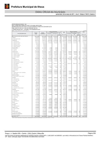 Prefeitura Municipal de Ilheus
Diário Oficial do Município
quinta-feira, 30 de março de 2017 | Ano II - Edição nº 00151 | Caderno 1
RELATÓRIO RESUMIDO DA EXECUÇÃO ORÇAMENTÁRIA
MUNICIPIO DE ILHEUS - BA
1º BIMESTRE DE 2017 - JANEIRO A FEVEREIRO DE 2017
DEMONSTRATIVO DA EXECUÇÃO DAS DESPESAS POR FUNÇÃO/SUBFUNÇÃO
ORÇAMENTO FISCAL E DE SEGURIDADE SOCIAL
RREO – Anexo 2 (LRF, Art. 52, inciso II, alínea “c”) Em Reais
FUNÇÃO/SUBFUNÇÃO
Dotação
Inicial
Dotação
Atualizada (a)
Despesas Empenhadas Despesas Liquidadas
No Período Até Período No Período Até Período
(d)
(b/
Saldo
(c) = (a - b)
Saldo
(e) = (a - d)total b)
%
total d)
%
(d/
DESPESAS(EXCETO INTRA-ORÇAMENTÁRIAS) (I) 288.323.660,00 288.323.660,00 163.350.964,10 163.350.964,10 30.311.289,40 30.311.289,40 258.012.370,60100 100124.972.695,90
Judiciária 22.693.969,77 20.333.969,77 17.429.669,77 17.429.669,77 4.143.791,58 4.143.791,58 16.190.178,1910,67 13,672.904.300,00
Defesa da Ordem Jurídica 22.693.969,77 20.333.969,77 17.429.669,77 17.429.669,77 4.143.791,58 4.143.791,58 16.190.178,1910,67 13,672.904.300,00
Administração 66.754.737,11 70.395.677,51 56.229.207,96 56.229.207,96 13.355.289,01 13.355.289,01 57.040.388,5034,42 44,0614.166.469,55
Administração Geral 57.924.167,20 61.505.107,60 48.421.618,03 48.421.618,03 11.201.756,87 11.201.756,87 50.303.350,7329,64 36,9613.083.489,57
Administração Financeira 8.060.569,91 8.060.569,91 7.807.589,93 7.807.589,93 2.153.532,14 2.153.532,14 5.907.037,774,78 7,1252.979,98
Ordenamento Territorial 600.000,00 600.000,00 600.000,00600.000,00
Administração de Receitas 45.000,00 105.000,00 105.000,00105.000,00
Assistência Comunitária 125.000,00 125.000,00 125.000,00125.000,00
Segurança Pública 22.812.000,00 22.712.000,00 4.397,00 4.397,00 22.712.000,0022.707.603,00
Policiamento 402.000,00 302.000,00 4.197,00 4.197,00 302.000,00297.803,00
Defesa Civil 22.410.000,00 22.410.000,00 200,00 200,00 22.410.000,0022.409.800,00
Assistência Social 13.229.100,00 13.229.100,00 7.183.916,37 7.183.916,37 588.298,98 588.298,98 12.640.801,024,4 1,946.045.183,63
Administração Geral 8.724.400,00 8.684.400,00 6.247.429,00 6.247.429,00 509.106,71 509.106,71 8.175.293,293,83 1,682.436.971,00
Assistência à Criança e ao Adolescente 1.183.000,00 1.183.000,00 403.000,00 403.000,00 60.706,67 60.706,67 1.122.293,330,25 0,2780.000,00
Assistência Comunitária 2.121.300,00 2.161.300,00 381.855,77 381.855,77 2.161.300,000,23 1.779.444,23
Fomento ao Trabalho 1.200.400,00 1.200.400,00 151.631,60 151.631,60 18.485,60 18.485,60 1.181.914,400,09 0,061.048.768,40
Educação 95.503.900,00 95.793.397,60 64.656.683,62 64.656.683,62 10.617.665,72 10.617.665,72 85.175.731,8839,58 35,0331.136.713,98
Administração Geral 4.419.700,00 4.709.197,60 3.522.701,00 3.522.701,00 327.150,20 327.150,20 4.382.047,402,16 1,081.186.496,60
Alimentação e Nutrição 2.071.800,00 2.071.800,00 427.852,62 427.852,62 2.071.800,000,26 1.643.947,38
Proteção e Benefícios ao Trabalhador 40.000,00 40.000,00 40.000,0040.000,00
Ensino Fundamental 62.012.900,00 61.937.900,00 54.990.611,53 54.990.611,53 10.290.515,52 10.290.515,52 51.647.384,4833,66 33,956.947.288,47
Ensino Superior 21.000,00 21.000,00 21.000,0021.000,00
Educação Infantil 8.388.500,00 8.463.500,00 854.649,37 854.649,37 8.463.500,000,52 7.608.850,63
Educação de Jovens e Adultos 708.000,00 708.000,00 7.900,00 7.900,00 708.000,000,01 700.100,00
Educação Especial 190.000,00 190.000,00 190.000,00190.000,00
Educação Básica 17.652.000,00 17.652.000,00 4.852.969,10 4.852.969,10 17.652.000,002,97 12.799.030,90
Cultura 5.642.196,77 6.220.196,77 2.189.546,02 2.189.546,02 67.933,94 67.933,94 6.152.262,831,34 0,224.030.650,75
Patrimônio Histórico, Artístico e Arqueológico 2.158.796,77 2.363.796,77 1.055.664,48 1.055.664,48 37.933,94 37.933,94 2.325.862,830,65 0,121.308.132,29
Difusão Cultural 3.483.400,00 3.856.400,00 1.133.881,54 1.133.881,54 30.000,00 30.000,00 3.826.400,000,69 0,12.722.518,46
Direitos da Cidadania 1.924.000,00 1.924.000,00 1.924.000,001.924.000,00
Direitos Individuais, Coletivos e Difusos 1.924.000,00 1.924.000,00 1.924.000,001.924.000,00
Urbanismo 21.290.204,00 19.765.016,00 4.289.581,29 4.289.581,29 180.950,15 180.950,15 19.584.065,852,63 0,615.475.434,71
Administração Geral 300.000,00 300.000,00 300.000,00300.000,00
Infra_estrutura Urbana 20.120.532,00 18.875.344,00 4.289.581,29 4.289.581,29 180.950,15 180.950,15 18.694.393,852,63 0,614.585.762,71
Serviços Urbanos 869.672,00 589.672,00 589.672,00589.672,00
Saneamento 7.880.000,00 7.880.000,00 1.732.174,45 1.732.174,45 7.880.000,001,06 6.147.825,55
Serviços Urbanos 7.880.000,00 7.880.000,00 1.732.174,45 1.732.174,45 7.880.000,001,06 6.147.825,55
Gestão Ambiental 3.123.980,77 3.123.980,77 2.716.263,18 2.716.263,18 427.249,99 427.249,99 2.696.730,781,66 1,41407.717,59
Administração Geral 3.043.980,77 3.043.980,77 2.716.263,18 2.716.263,18 427.249,99 427.249,99 2.616.730,781,66 1,41327.717,59
Preservação e Conservação Ambiental 80.000,00 80.000,00 80.000,0080.000,00
Agricultura 4.302.178,89 4.142.178,89 1.136.662,14 1.136.662,14 188.793,00 188.793,00 3.953.385,890,7 0,623.005.516,75
Administração Geral 2.450.078,89 2.290.078,89 1.097.845,54 1.097.845,54 188.793,00 188.793,00 2.101.285,890,67 0,621.192.233,35
Abastecimento 1.384.100,00 1.384.100,00 38.816,60 38.816,60 1.384.100,000,03 1.345.283,40
Promoção da Produção Agropecuária 468.000,00 468.000,00 468.000,00468.000,00
Comércio e Serviços 2.267.000,00 1.979.841,20 50.000,00 50.000,00 1.979.841,200,03 1.929.841,20
Promoção Comercial 1.110.000,00 866.525,00 866.525,00866.525,00
Comercialização 447.000,00 447.000,00 447.000,00447.000,00
Turismo 710.000,00 666.316,20 50.000,00 50.000,00 666.316,200,03 616.316,20
Comunicações 1.434.382,69 1.464.132,69 1.290.382,69 1.290.382,69 130.209,54 130.209,54 1.333.923,150,79 0,43173.750,00
Comunicação Social 1.434.382,69 1.464.132,69 1.290.382,69 1.290.382,69 130.209,54 130.209,54 1.333.923,150,79 0,43173.750,00
Energia 1.512.410,00 1.512.410,00 120.000,00 120.000,00 1.512.410,000,07 1.392.410,00
Energia Elétrica 1.512.410,00 1.512.410,00 120.000,00 120.000,00 1.512.410,000,07 1.392.410,00
Transporte 5.468.000,00 5.403.000,00 109.009,61 109.009,61 5.403.000,000,07 5.293.990,39
Transporte Rodoviário 5.468.000,00 5.403.000,00 109.009,61 109.009,61 5.403.000,000,07 5.293.990,39
Desporto e Lazer 6.065.000,00 6.024.158,80 1.200.000,00 1.200.000,00 6.024.158,800,73 4.824.158,80
Desporto Comunitário 2.065.000,00 2.102.000,00 1.200.000,00 1.200.000,00 2.102.000,000,73 902.000,00
Lazer 4.000.000,00 3.922.158,80 3.922.158,803.922.158,80
Encargos especiais 3.042.600,00 3.042.600,00 3.013.470,00 3.013.470,00 611.107,49 611.107,49 2.431.492,511,85 2,0229.130,00
Outros Encargos Especiais 3.042.600,00 3.042.600,00 3.013.470,00 3.013.470,00 611.107,49 611.107,49 2.431.492,511,85 2,0229.130,00
RESERVA DE CONTINGÊNCIA 3.378.000,00 3.378.000,00 3.378.000,003.378.000,00
Reserva de Contingência 3.378.000,00 3.378.000,00 3.378.000,003.378.000,00
TOTAL (III) = (I + II) 288.323.660,00 288.323.660,00 163.350.964,10 163.350.964,10 30.311.289,40 30.311.289,40 258.012.370,60100 100124.972.695,90
FONTE: Sistema de Administração de Finanças Públicas, Unidade Responsável: Controladoria Geral Do Município - Cgm, Emissão: 29/03/2017 , às 11:06:03
Praça J. J. Seabra S/N – Centro | S/N | Centro | Ilhéus-Ba Página 028
Este documento foi assinado digitalmente por SERASA Experian conforme MP n. 2.200-2/2001 de 24/08/2001, que institui a infra-estrutura de Chaves Públicas Brasileira -
ICP - Brasil. Cetificação diigital: F50738C5BC704C9BB5CA6531A34736DE
Prefeitura Municipal de Ilheus
Diário Oficial do Município
quinta-feira, 30 de março de 2017 | Ano II - Edição nº 00151 | Caderno 1
 