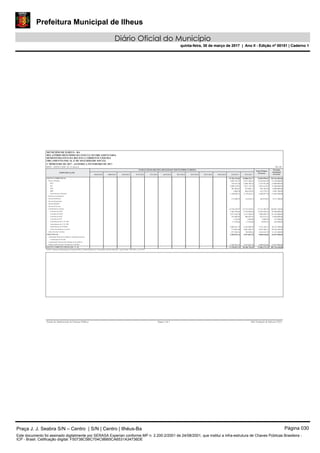 Prefeitura Municipal de Ilheus
Diário Oficial do Município
quinta-feira, 30 de março de 2017 | Ano II - Edição nº 00151 | Caderno 1
RELATÓRIO RESUMIDO DA EXECUÇÃO ORÇAMENTÁRIA
MUNICIPIO DE ILHEUS - BA
1º BIMESTRE DE 2017 - JANEIRO A FEVEREIRO DE 2017
DEMONSTRATIVO DA RECEITA CORRENTE LÍQUIDA
ORÇAMENTO FISCAL E DE SEGURIDADE SOCIAL
R$ 1,00RREO – ANEXO 3 (LRF, Art. 53, inciso I)
MAR/2016 ABR/2016 MAI/2016 JUN/2016 JUL/2016 AGO/2016 SET/2016 OUT/2016 NOV/2016 DEZ/2016 JAN/2017
Total (Últimos
12 meses)
Previsão
Atualizada
ExercícioFEV/2017
EVOLUÇÃO DA RECEITA REALIZADA NOS ÚLTIMOS 12 MESES
ESPECIFICAÇÃO
RECEITA CORRENTES (I) 19.781.676,84 318.766.060,0052.869.999,0133.088.322,17
Receita Tributária 3.996.741,97 72.230.000,0013.654.042,409.657.300,43
IPTU 343.410,78 14.000.000,004.743.591,004.400.180,22
ISS 2.008.510,91 31.400.000,003.861.623,651.853.112,74
ITBI 481.083,67 6.000.000,00956.165,84475.082,17
IRRF 3.090,28 4.985.700,00812.570,21809.479,93
Outras Receitas Tributárias 1.160.646,33 15.844.300,003.280.091,702.119.445,37
Receita de Contribuição
Receita Patrimonial 173.200,74 4.511.100,00285.819,05112.618,31
Receita Agropecuária
Receita Industrial
Receita de Serviços
Transferências Correntes 14.738.229,97 230.691.760,0037.313.704,7822.575.474,81
Cota-Parte do FPM 7.465.594,03 95.990.000,0017.036.284,679.570.690,64
Cota Parte do ICMS 3.675.360,70 61.765.000,007.086.869,553.411.508,85
Cota-Parte do IPVA 355.089,05 6.450.000,00841.913,52486.824,47
Cota-Parte do ITR 1.542,94 153.200,003.008,941.466,00
Transferências da LC 87/1996 17.529,66 226.500,0035.059,3217.529,66
Transferências da LC 61/1989
Transferências do FUNDEB 3.089.221,79 36.752.700,007.275.182,574.185.960,78
Outras Transferências Correntes 133.891,80 29.354.360,005.035.386,214.901.494,41
Outras Receitas Correntes 873.504,16 11.333.200,001.616.432,78742.928,62
DEDUÇÕES (II) 2.303.023,10 33.047.900,005.000.626,882.697.603,78
Contribuição Plano de Previdência e Assistência Social do
Contribuição do Servidor
Compensação Finaceira Entre Regimes de Previdência
Dedução da Receita Para Formação do FUNDEB 2.303.023,10 33.047.900,005.000.626,882.697.603,78
RECEITA CORRENTE LÍQUIDA (III) = (I - II) 17.478.653,74 285.718.160,0047.869.372,1330.390.718,39
FONTE: Sistema de Administração de Finanças Públicas, Unidade Responsável: Controladoria Geral Do Município - Cgm, Emissão: 29/03/2017 , às 14:24:33
Sistema de Administração de Finanças Públicas Página 1 de 1 E&L Produções de Software LTDA
Praça J. J. Seabra S/N – Centro | S/N | Centro | Ilhéus-Ba Página 030
Este documento foi assinado digitalmente por SERASA Experian conforme MP n. 2.200-2/2001 de 24/08/2001, que institui a infra-estrutura de Chaves Públicas Brasileira -
ICP - Brasil. Cetificação diigital: F50738C5BC704C9BB5CA6531A34736DE
Prefeitura Municipal de Ilheus
Diário Oficial do Município
quinta-feira, 30 de março de 2017 | Ano II - Edição nº 00151 | Caderno 1
 