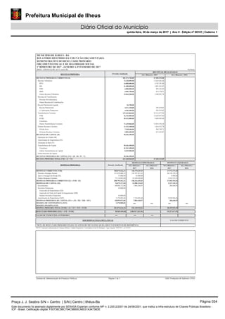 Prefeitura Municipal de Ilheus
Diário Oficial do Município
quinta-feira, 30 de março de 2017 | Ano II - Edição nº 00151 | Caderno 1
RELATÓRIO RESUMIDO DA EXECUÇÃO ORÇAMENTÁRIA
MUNICIPIO DE ILHEUS - BA
1º BIMESTRE DE 2017 - JANEIRO A FEVEREIRO DE 2017
DEMONSTRATIVO DO RESULTADO PRIMÁRIO
ORÇAMENTO FISCAL E DE SEGURIDADE SOCIAL
Em ReaisRREO - ANEXO 6 (LRF, art 53, inciso III)
RECEITAS PRIMÁRIA
RECEITAS REALIZADAS
Até o Bimestre / Até o Bimestre /2017 2016
Previsão Atualizada
47.583.553,08RECEITAS PRIMÁRIAS CORRENTES (I) 281.271.760,00
13.654.042,40Receitas Tributárias 72.230.000,00
4.743.591,00IPTU 14.000.000,00
3.861.623,65ISS 31.400.000,00
956.165,84ITBI 6.000.000,00
812.570,21IRRF 4.985.700,00
3.280.091,70Outras Receitas Tributárias 15.844.300,00
Receitas de Contribuições
Receitas Previdenciárias
Outras Receitas de Contribuições
Receita Patrimonial Líquida 64.700,00
285.819,05Receita Patrimonial 4.511.100,00
285.819,05(-) Aplicações Financeiras 4.446.400,00
32.313.077,90Transferências Correntes 197.643.860,00
13.629.027,84FPM 76.792.000,00
5.669.495,68ICMS 49.412.000,00
Convênios
13.014.554,38Outras Transferências Correntes 71.439.860,00
1.616.432,78Demais Receitas Correntes 11.333.200,00
944.799,71Dívida Ativa 7.528.600,00
671.633,07Diversas Receitas Correntes 3.804.600,00
RECEITAS DE CAPITAL (II) 50.366.300,00
Operações de Crédito (III)
Amortização de Empréstimos (IV)
Alienação de Bens (V)
Transferências de Capital 50.366.300,00
Convênios 42.101.300,00
Outras Transferências de Capital 8.265.000,00
Outras Receitas de Capital
RECEITAS PRIMÁRIAS DE CAPITAL (VI) = (II - III - IV - V) 50.366.300,00
47.583.553,08RECEITA PRIMÁRIA TOTAL (VII) = (I + VI) 331.638.060,00
DESPESAS PRIMÁRIAS Dotação Atualizada
DESPESAS LIQUIDADAS
Até o Bimestre / Até o Bimestre /
2017 2016
DESPESAS EMPENHADAS
Até o Bimestre /
2017
Até o Bimestre /
2016
DESPESAS CORRENTES (VIII) 208.870.542,32 27.974.275,40148.370.649,45
Pessoal e Encargos Sociais 131.676.600,32 26.150.139,33122.767.011,41
Juros e Encargos da Dívida (IX) 75.000,00 4.980,8654.000,00
Outras Despesas Correntes 77.118.942,00 1.819.155,2125.549.638,04
DESPESAS PRIMÁRIAS CORRENTES (X) = (VIII - IX) 208.795.542,32 27.969.294,54148.316.649,45
DESPESAS DE CAPITAL (XI) 76.075.117,68 2.337.145,2114.980.314,65
Investimentos 68.888.272,00 286.640,957.804.268,97
Inversões Financeiras 10.800,00
Concessão de Empréstimos (XII)
Aquisição de Título de Capital Já Integralizado (XIII)
Demais Inversões Financeiras 10.800,00
Amortização de Empréstimos (XIV) 7.176.045,68 2.050.504,267.176.045,68
DESPESAS PRIMÁRIAS DE CAPITAL (XV) = (XI - XII - XIII - XIV) 68.899.072,00 286.640,957.804.268,97
RESERVA DE CONTINGÊNCIA (XVI) 3.378.000,00
RESERVA DO RPPS (XVII)
DESPESA PRIMÁRIA TOTAL (XVIII) = (X + XV + XVI + XVII) 281.072.614,32 28.255.935,49156.120.918,42
RESULTADO PRIMÁRIO (XIX) = (VII - XVIII) 50.565.445,68 19.327.617,59(108.537.365,34)
SALDO DE EXERCÍCIOS ANTERIORES
DISCRIMINAÇÃO DA META FISCAL VALOR CORRENTE
META DE RESULTADO PRIMÁRIO FIXADA NO ANEXO DE METAS FISCAIS DA LDO P/ O EXERCÍCIO DE REFERÊNCIA
FONTE: Sistema de Administração de Finanças Públicas, Unidade Responsável: Controladoria Geral Do Município - Cgm, Emissão: 29/03/2017 , às 14:29:27
Sistema de Administração de Finanças Públicas Página 1 de 1 E&L Produções de Software LTDA
Praça J. J. Seabra S/N – Centro | S/N | Centro | Ilhéus-Ba Página 034
Este documento foi assinado digitalmente por SERASA Experian conforme MP n. 2.200-2/2001 de 24/08/2001, que institui a infra-estrutura de Chaves Públicas Brasileira -
ICP - Brasil. Cetificação diigital: F50738C5BC704C9BB5CA6531A34736DE
Prefeitura Municipal de Ilheus
Diário Oficial do Município
quinta-feira, 30 de março de 2017 | Ano II - Edição nº 00151 | Caderno 1
 