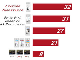Fe atu r e
Im p o r ta n c e
Sc a l e 0-10
Sc o r e 7+
49 Pa r t i c i pa n t s
31
32
21
27
9
 