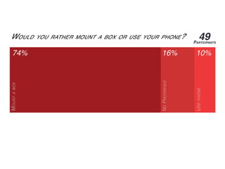 WOULD YOU RATHER MOUNT A BOX OR USE YOUR PHONE?
MOUNTABOX
NOPREFERENCE
USEPHONE
49PARTICIPANTS
74% 16% 10%
 