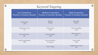 Keyword Targeting
Low Competition
Number of Searches Monthly
Medium Competition
Number of Searches Monthly
High Competition
Number of Searches Monthly
Interviewing
1,900
Resume
368,000
Job search
246,000
Vocational services
210
Career advice
2,900
Career counseling
6,600
Job search advice
260
Career counselor
2,900
Resume services
4,400
Interview preparation
1,900
Free career advice
50 searches
Career coach
4,400
Career change
Outplacement services
720
 
