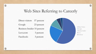 Web Sites Referring to Careerly
Direct visitors 57 percent
Google 23 percent
Business Insider 10 percent
Levo.com 5 percent
Facebook: 3 percent
Direct Visitors
Google
Business Insider
Levo
Facebook
 