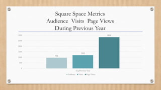 Square Space Metrics
Audience Visits Page Views
During Previous Year
958
1202
2826
0
500
1000
1500
2000
2500
3000
Avg Previous Year
Audience Visits Page Views
 