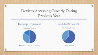 Devices Accessing Careerly During
Previous Year
Desktop: 77 percent
Operating System
Windows 7 Mac OSX Windows 8
Mobile: 23 percent
Operating System
Iphone Android
 