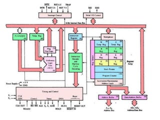 22EC502-Unit-1.pdf- FUNDAMENTALS OF MICROPROCESSOR | PDF